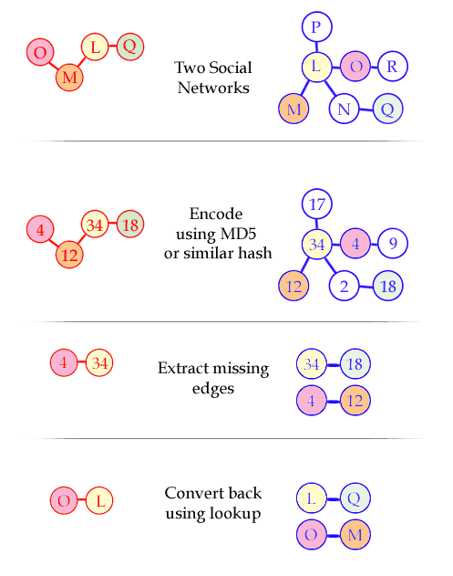 Social Network Interop